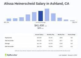 Alissa Heinerscheid Salary